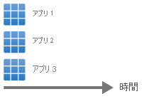 横軸が時間を示し、縦軸の app1、app2、app3 が同時にデプロイされることを示す図。