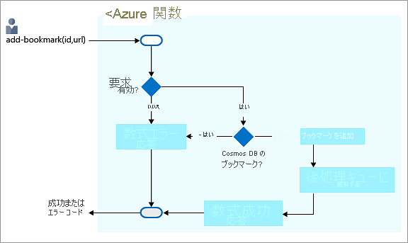 Azure Cosmos DB バックエンドにブックマークを追加し、応答を返すプロセスを示す意思決定フロー図。