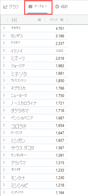 被害グラフのデータ テーブルのスクリーンショット。