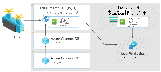 Architecture diagram showing how logs are sent from the new Azure Cosmos DB account and the storage account to the Log Analytics workspace.