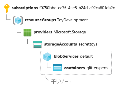 BLOB コンテナーを持つストレージ アカウントの子リソース ID。キーと値のペアは別々の行に分割されます。