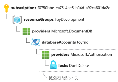 Azure Cosmos DB アカウントに適用されるリソース ロックの拡張リソース ID。キーと値のペアは別々の行に分割されます。