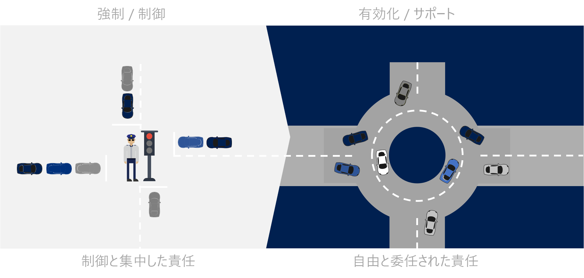 Diagram of an analogy that uses traffic routing to demonstrate the shift in IT operations.