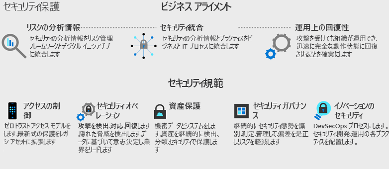 Diagram that shows a visual mapping of how security integrates with a larger organization.