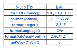 さまざまなメソッドと使用法を示す HTML テーブルのスクリーンショット。