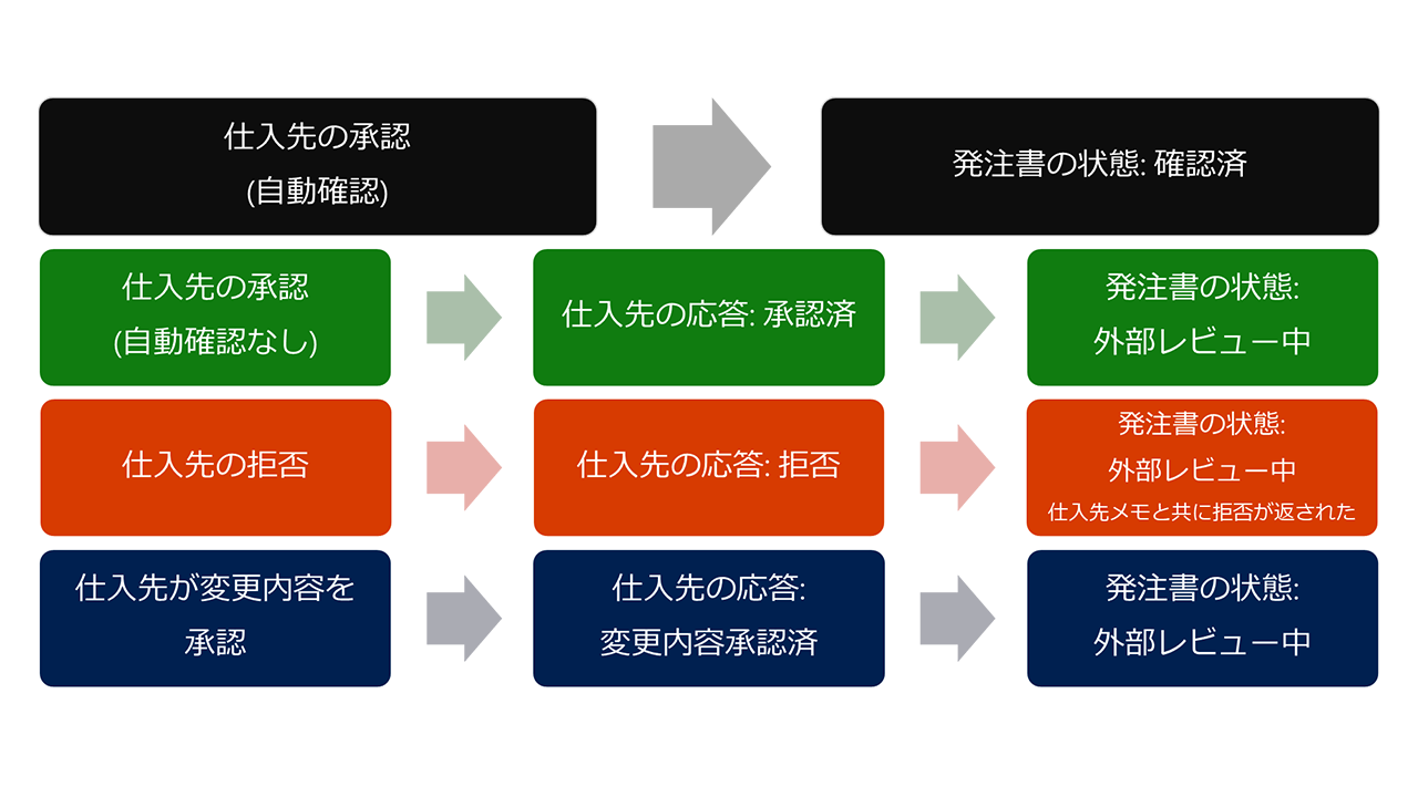 4 つのタイプの応答とその結果の図。