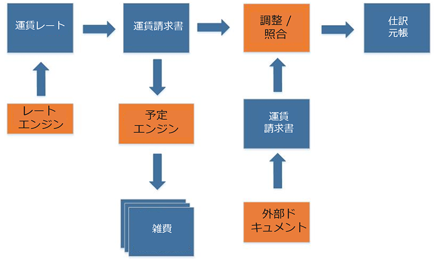 運賃調整プロセスの図。