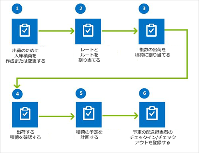 入庫積荷を計画するビジネス プロセス フローの図。