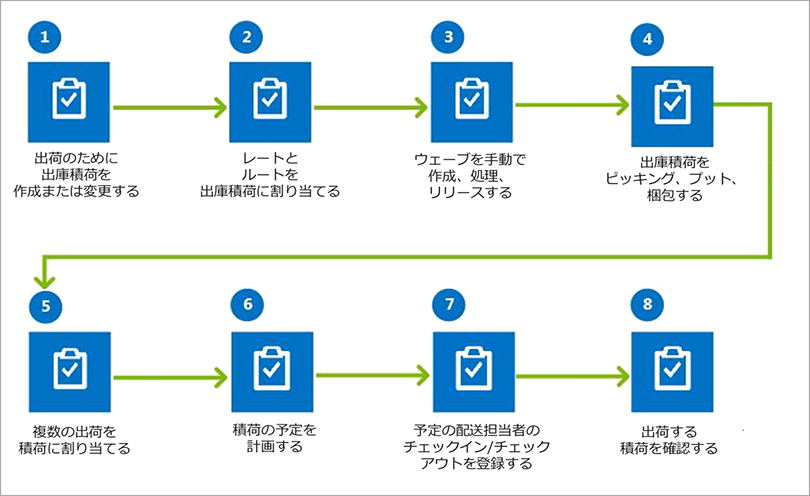 出庫積荷を計画および処理するビジネス プロセス フローの図。