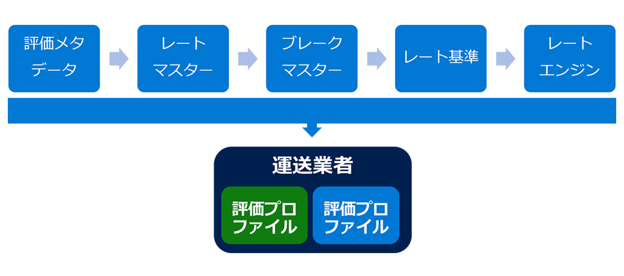 配送管理における評価プロセスの図。