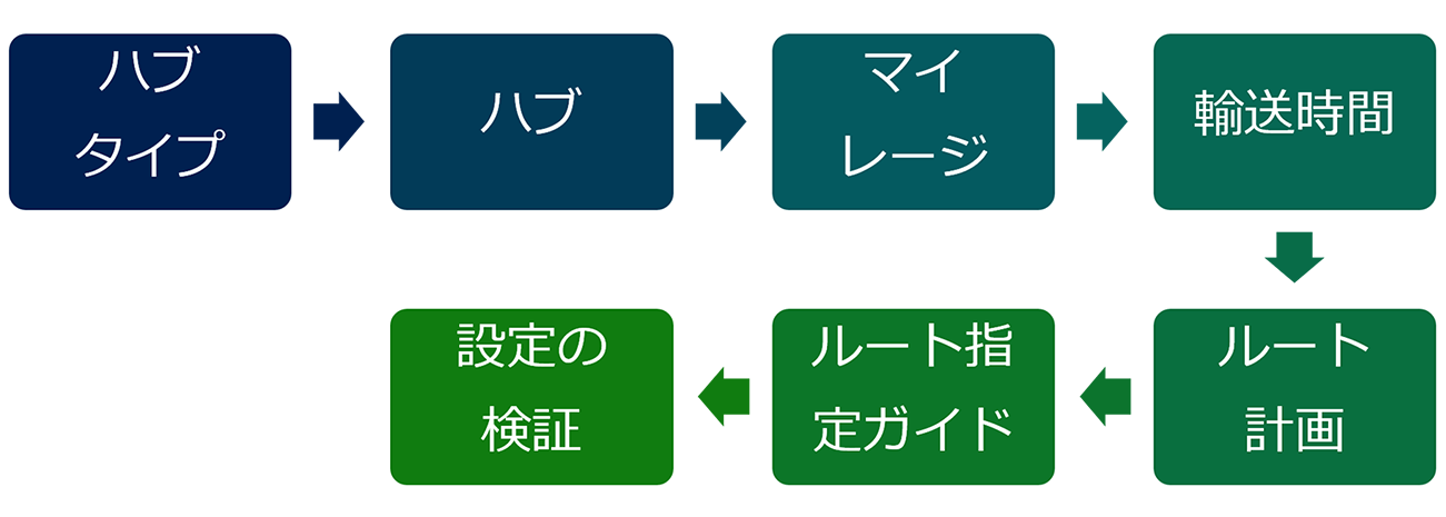 ハブ タイプから設定の検証へのルート設定プロセスの図。