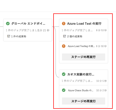 カオス テストとロード テストが統合されているパイプラインを示す図。