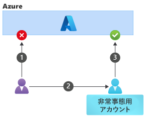 緊急用アカウントを使用して Azure にアクセスするための一連の操作を示す図。