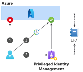 Privileged Identity Management の昇格と Azure へのアクセスのための一連の操作を示す図。