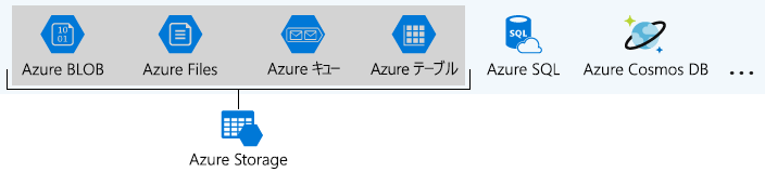 Azure Storage に属する Azure データ サービスを特定する図。