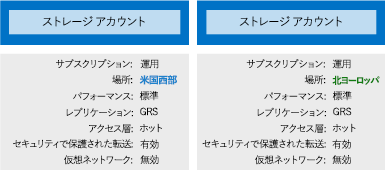 さまざまな設定と 2 つのストレージ アカウントを示す図。