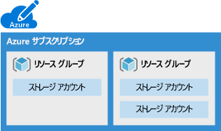 複数のリソース グループ (それぞれに 1 つまたは複数のストレージ アカウントが存在する) を含む Azure サブスクリプションの図。