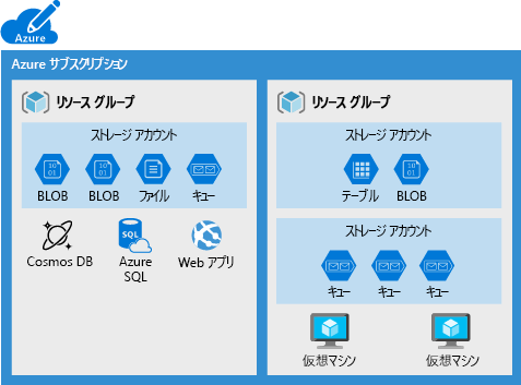 ストレージ アカウント内に配置できない一部のデータ サービスを示す Azure サブスクリプションの図。