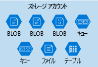 データ サービスの異種コレクションが含まれる Azure ストレージ アカウントの図。