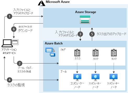 サービスで Batch をコンピューティング プラットフォームとして使用する方法、および Batch が Azure Storage などの他の Azure サービスとやり取りする方法を示す図。