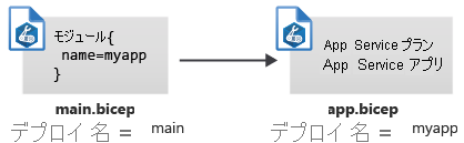 Diagram that shows two Bicep files, each of which has a separate deployment name.