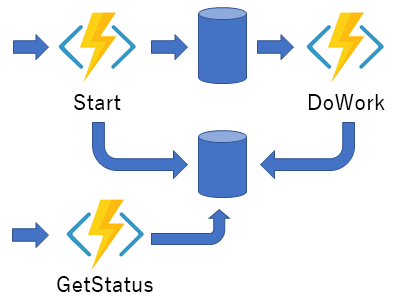 非同期 HTTP API パターンを示す図。