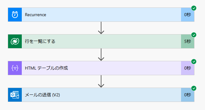 完了したフローのスクリーンショット。