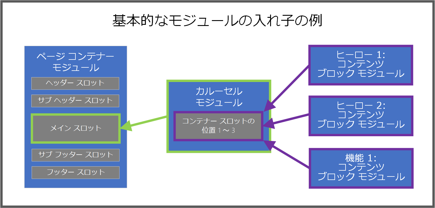 Dynamics 365 Commerce の基本的なモジュールの入れ子の例を示した図。