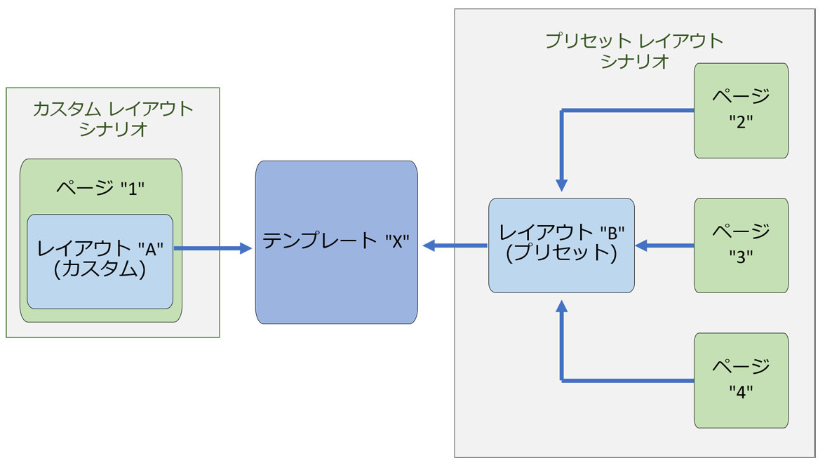 プリセット レイアウトとカスタム レイアウトのシナリオを示した図。