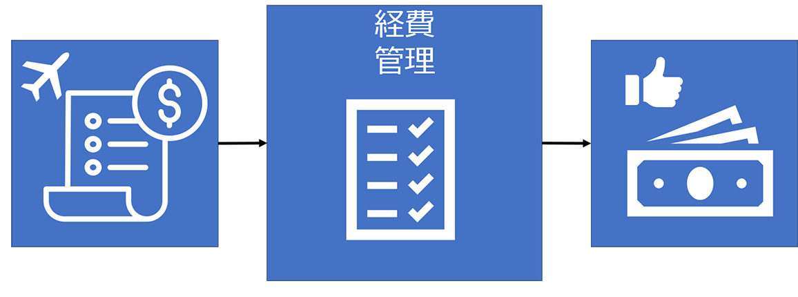  経費精算書プロセス フローの図。