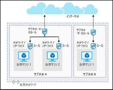 2 つの異なるサブネットでのネットワーク セキュリティ グループのアーキテクチャを示す図。1 つのサブネットには 2 つの仮想マシンがあり、それぞれに独自のネットワーク インターフェイス規則があります。サブネット自体には、両方の仮想マシンに適用される規則のセットがあります。