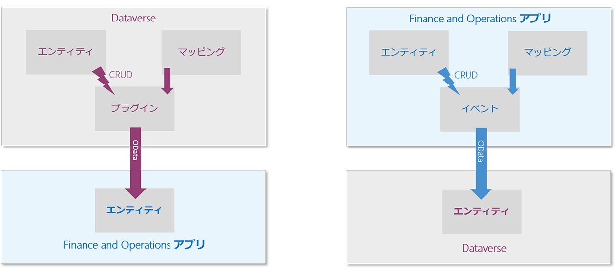 Dataverse と財務と運用アプリのデータ統合の同期アプローチのアーキテクチャ図。