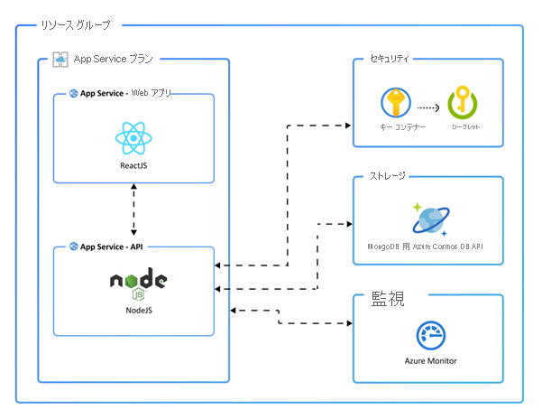 メッセージング アプリのアーキテクチャ図。