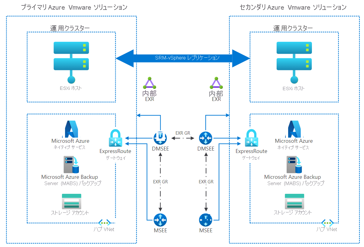 プライマリ Azure VMware Solution のセカンダリへの保護を有効にするためのアーキテクチャを示す図。