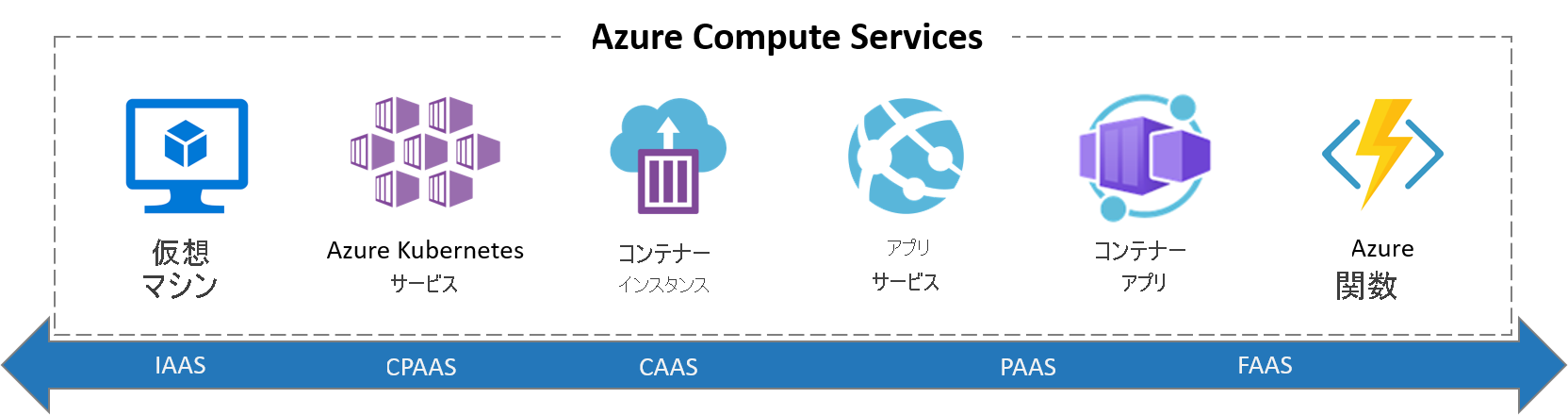 Screenshot that shows all Azure compute services.