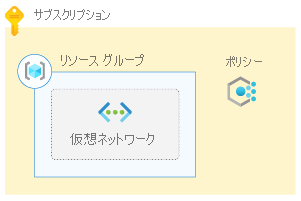 Diagram that shows an Azure subscription, a policy, and a resource group containing a virtual network.