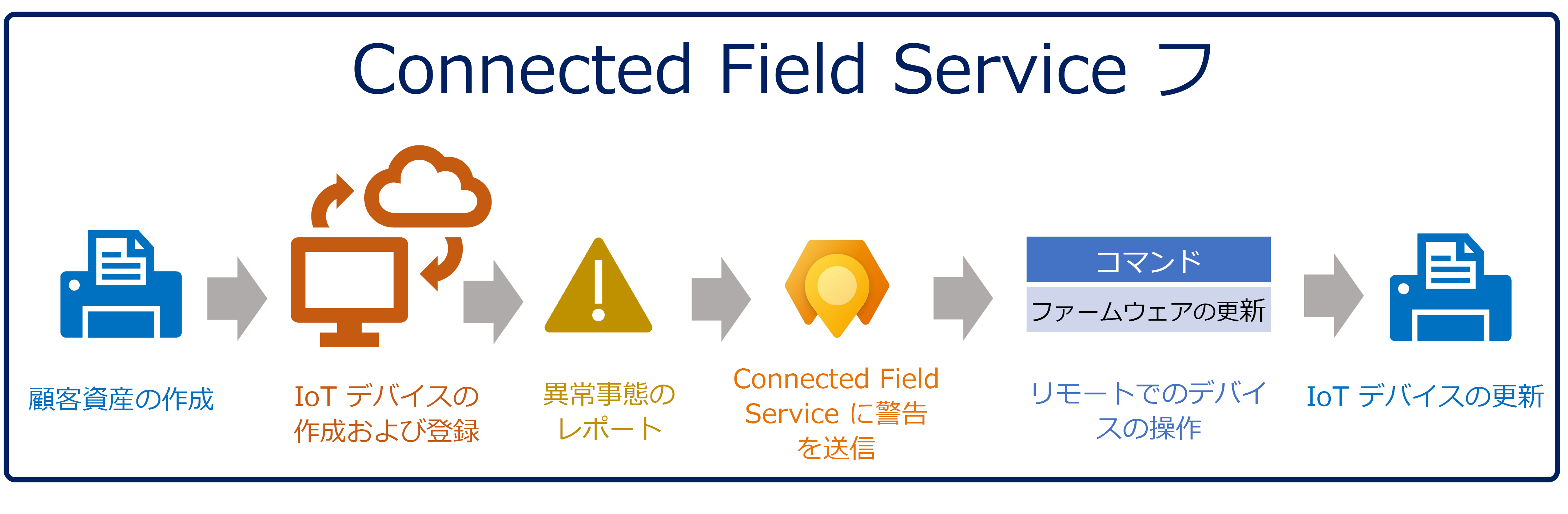 IoT デバイスに異常が検出され、IoT デバイスがリモートで更新された Connected Field Service プロセスを示す図。