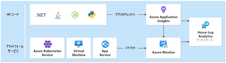 アプリケーション正常性データ収集の例を示す図。