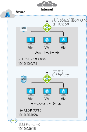 一般的な Azure のネットワーク設計の図。