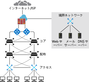 一般的なオンプレミス ネットワーク設計の図。