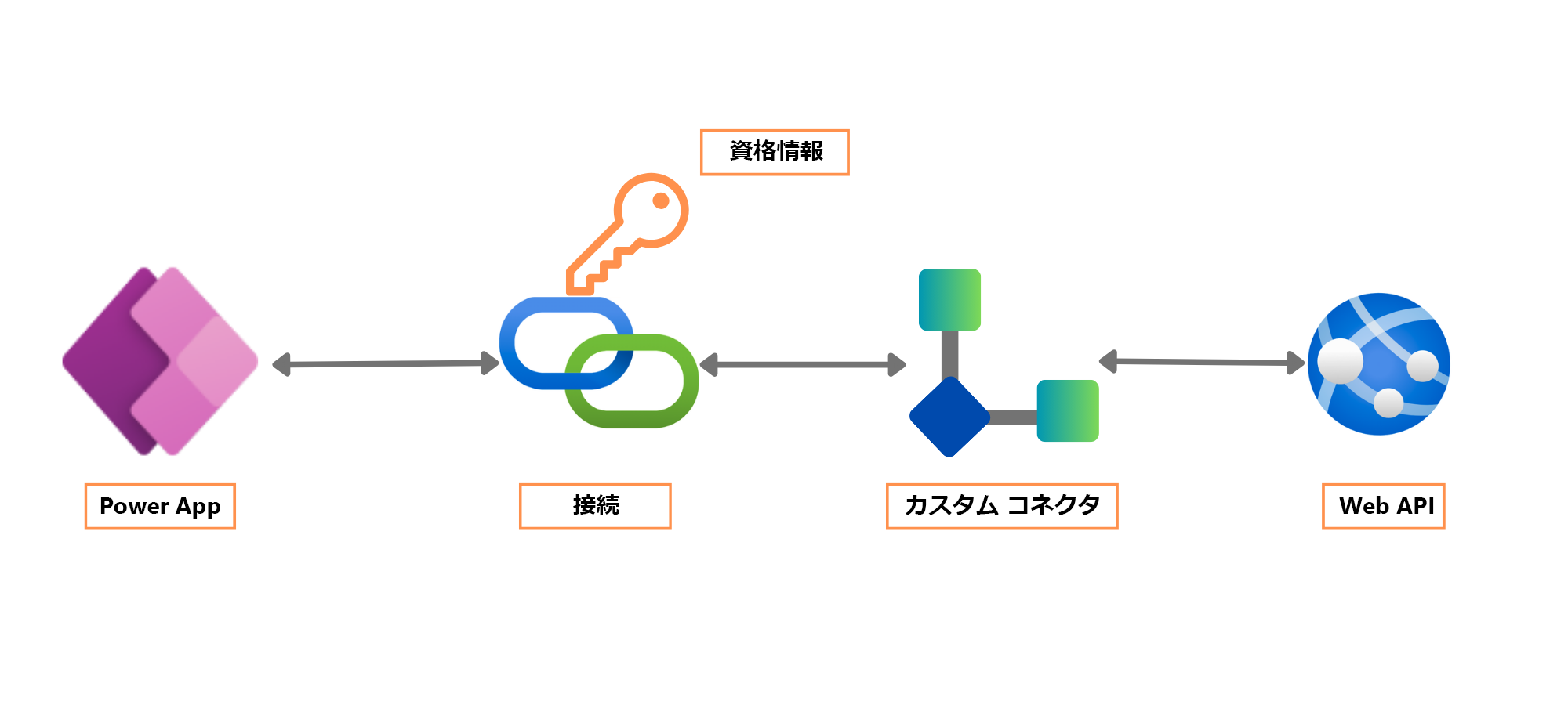 コネクタと接続の比較のスクリーンショット。