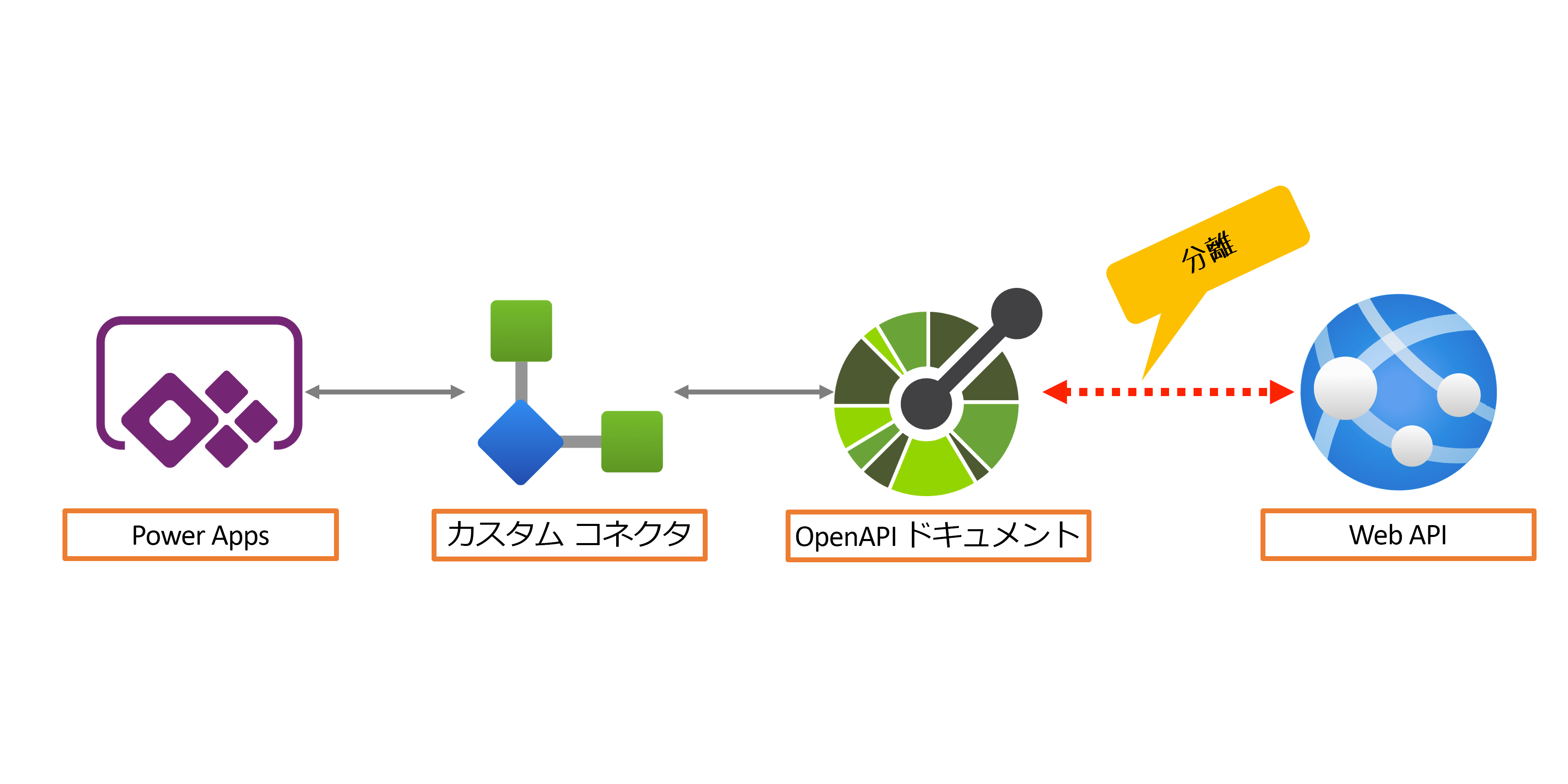 Web API の知識を必要としない OpenAPI の図。