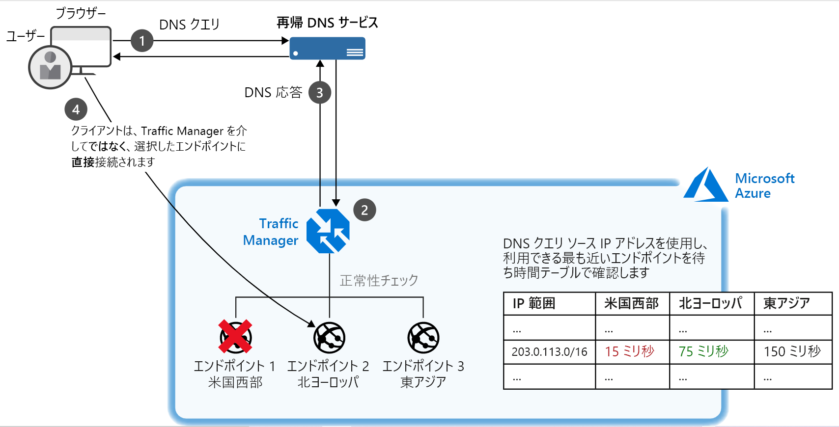 Diagram of an example of a setup where a client connects to Traffic Manager and their traffic is routed based on relative performance of three endpoints.