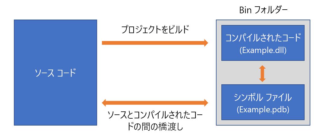 ビルドとシンボル プロセスの図。