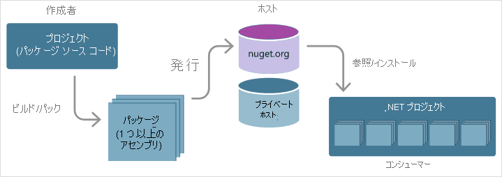 パッケージ作成者、パッケージ ホスト、およびパッケージ コンシューマー間のリレーションシップを示す図。