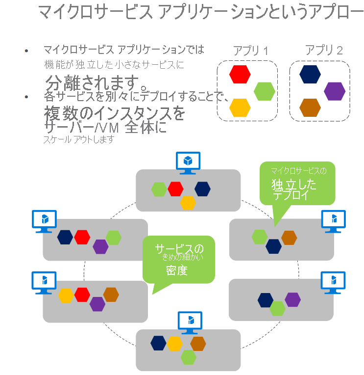 マイクロサービスを仮想マシン間でスケーリングする方法を示すダイアグラム。