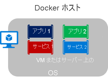 単一のホストで実行されている複数のコンテナーを示すダイアグラム。