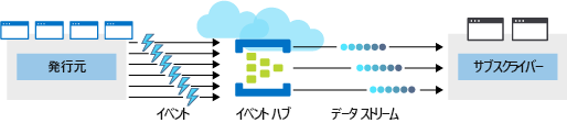 4 つのパブリッシャーと 2 つのサブスクライバーとの間に配置された Azure イベント ハブを示す図。イベント ハブでは、パブリッシャーから複数のイベントを受信して、それらのイベントをデータ ストリームにシリアル化し、そのデータ ストリームをサブスクライバーに提供します。