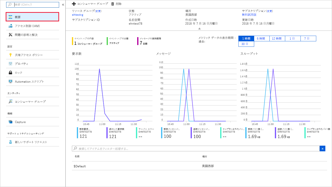 Screenshot of the Azure portal displaying the Event Hub namespace with message counts.