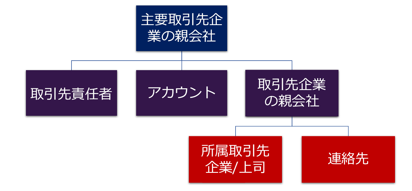 Dynamics 365 のアカウント連絡先階層を説明する図。